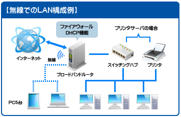 無線でのネットワーク構築