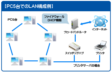 パソコン5台のネットワーク構築