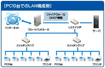 パソコン10台のネットワーク構築