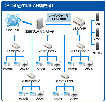 パソコン30台以上のネットワーク構築