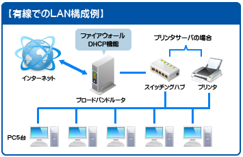 有線でのネットワーク構築