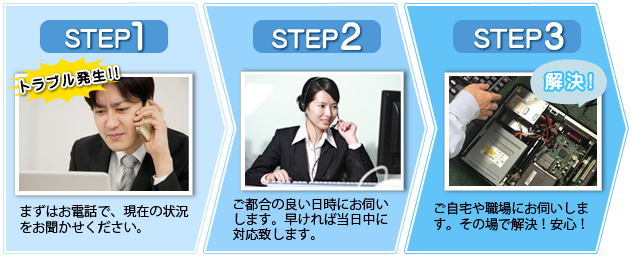 Step 1: when you have cmputer trouble, call us and explain the issue. Step 2: Make an appointment for a visit, possibly the same day. Step 3: We will come to your house or office and fix the problem. No worries!